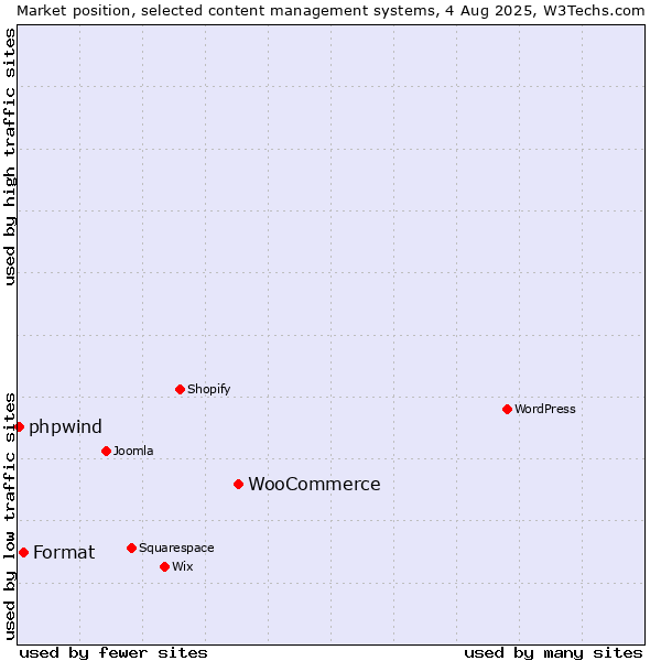 Market position of WooCommerce vs. Format vs. phpwind