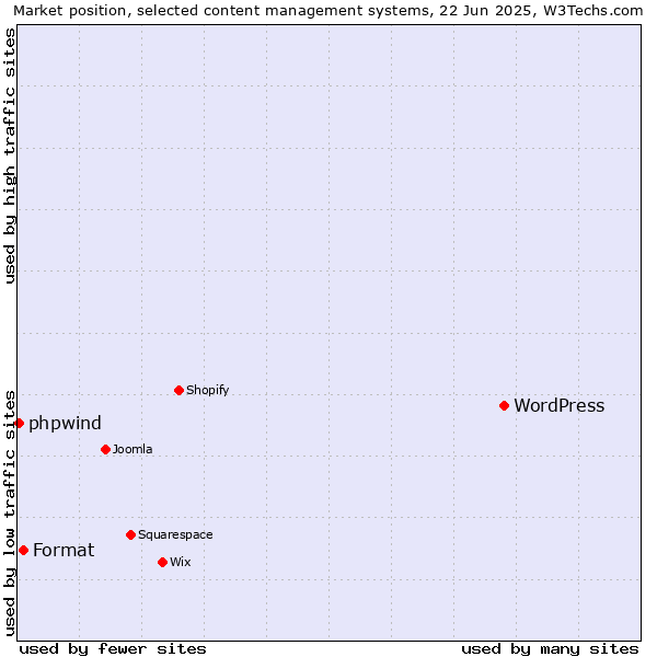 Market position of WordPress vs. Format vs. phpwind