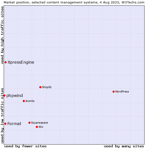 Market position of XpressEngine vs. Format vs. phpwind