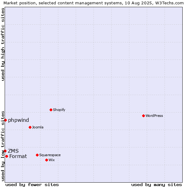 Market position of Format vs. phpwind vs. ZMS