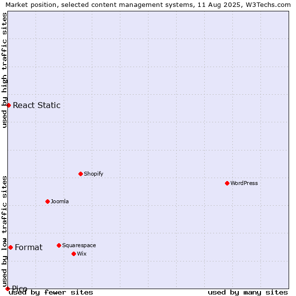 Market position of Format vs. React Static vs. Pico