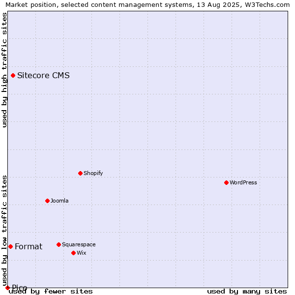 Market position of Sitecore CMS vs. Format vs. Pico