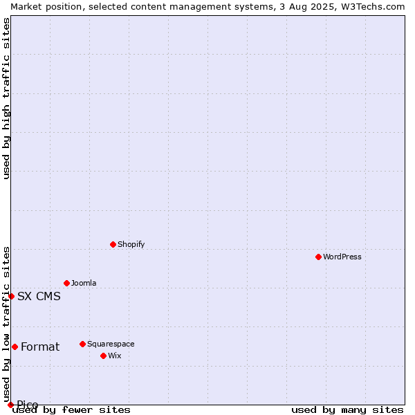 Market position of Format vs. SX CMS vs. Pico