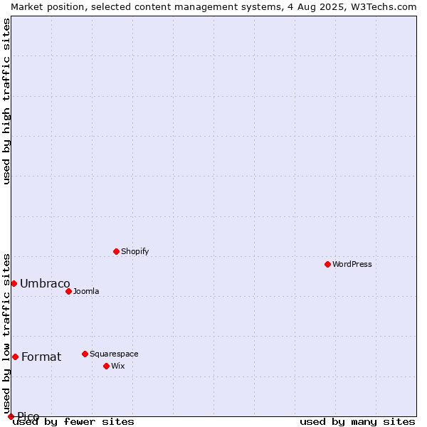 Market position of Format vs. Umbraco vs. Pico