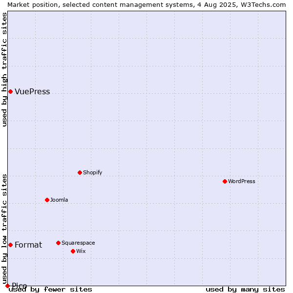 Market position of Format vs. VuePress vs. Pico