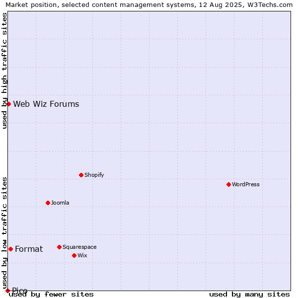 Market position of Format vs. Web Wiz Forums vs. Pico