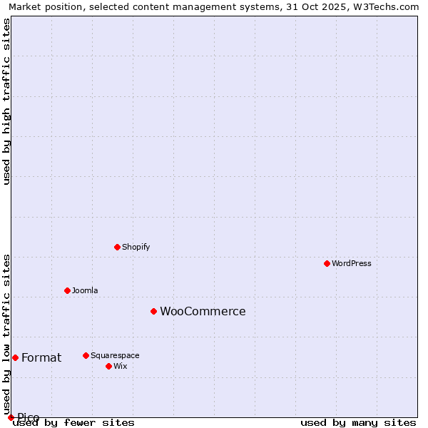 Market position of WooCommerce vs. Format vs. Pico