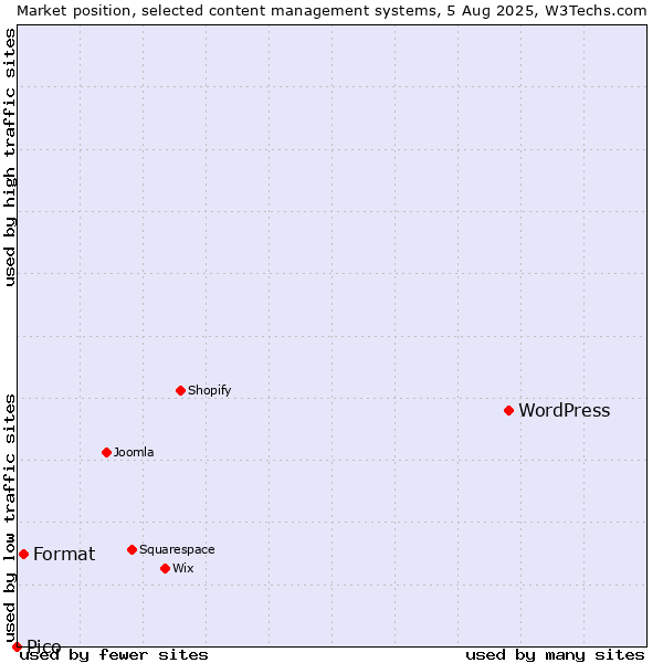 Market position of WordPress vs. Format vs. Pico