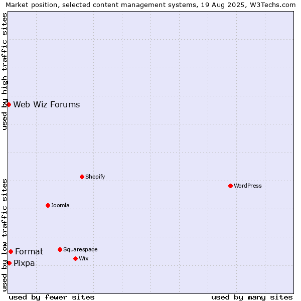 Market position of Format vs. Pixpa vs. Web Wiz Forums