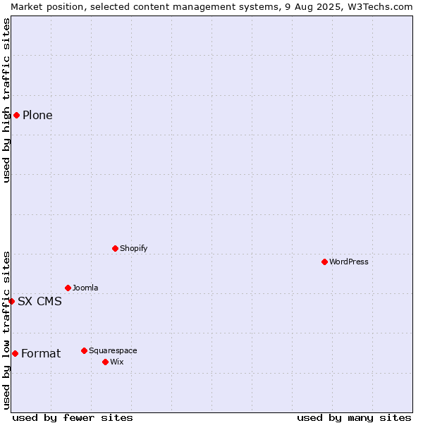 Market position of Plone vs. Format vs. SX CMS