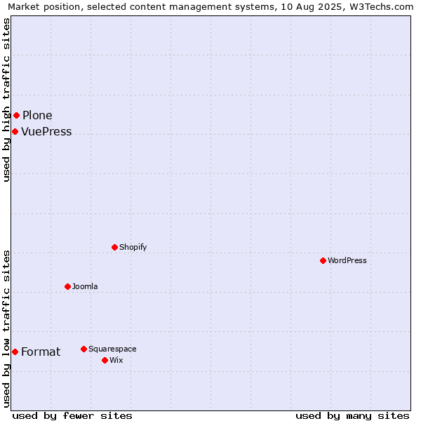 Market position of Plone vs. Format vs. VuePress