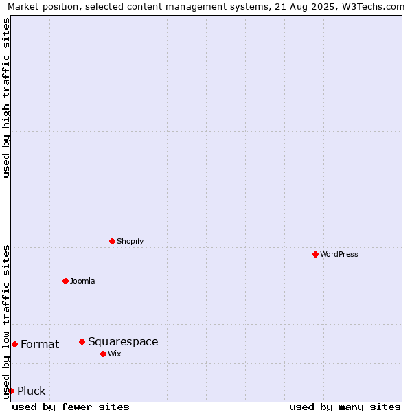 Market position of Squarespace vs. Format vs. Pluck