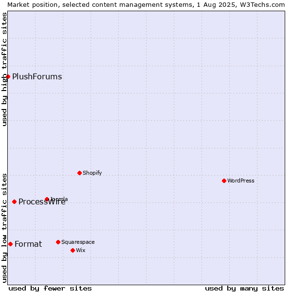 Market position of ProcessWire vs. Format vs. PlushForums