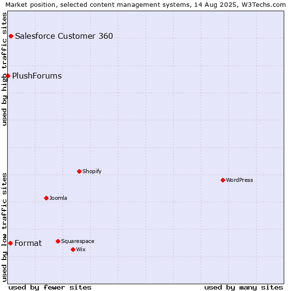 Market position of Salesforce Customer 360 vs. Format vs. PlushForums