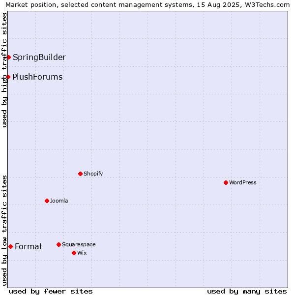 Market position of Format vs. SpringBuilder vs. PlushForums