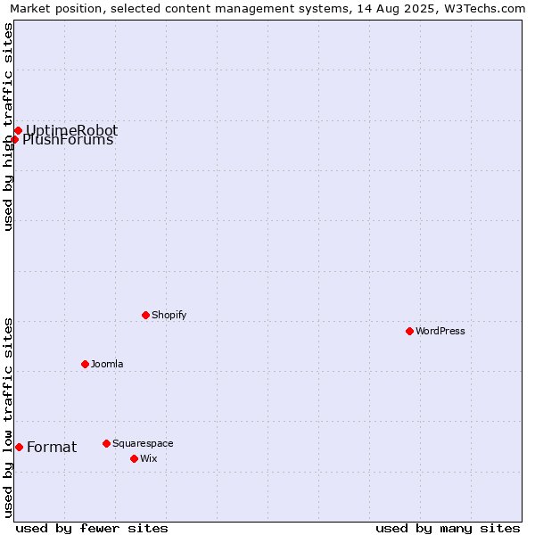 Market position of Format vs. UptimeRobot vs. PlushForums