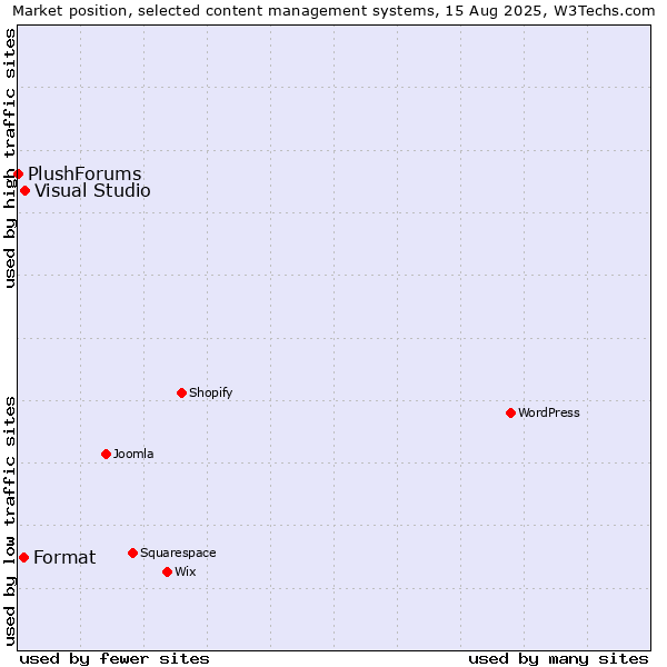 Market position of Visual Studio vs. Format vs. PlushForums