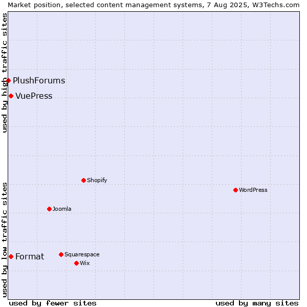 Market position of Format vs. VuePress vs. PlushForums