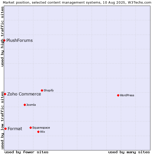 Market position of Format vs. Zoho Commerce vs. PlushForums
