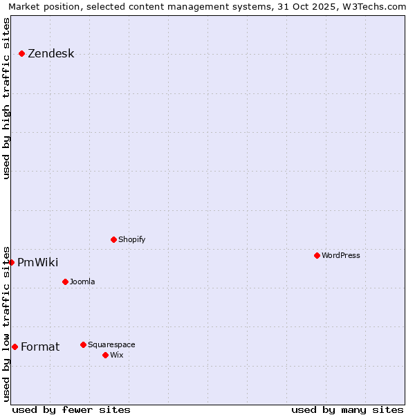 Market position of Zendesk vs. Format vs. PmWiki