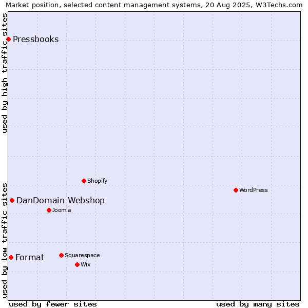 Market position of DanDomain Webshop vs. Format vs. Pressbooks