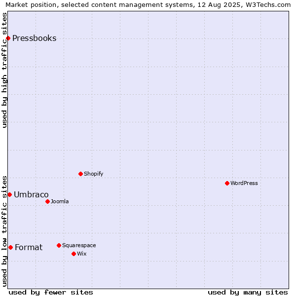 Market position of Format vs. Umbraco vs. Pressbooks