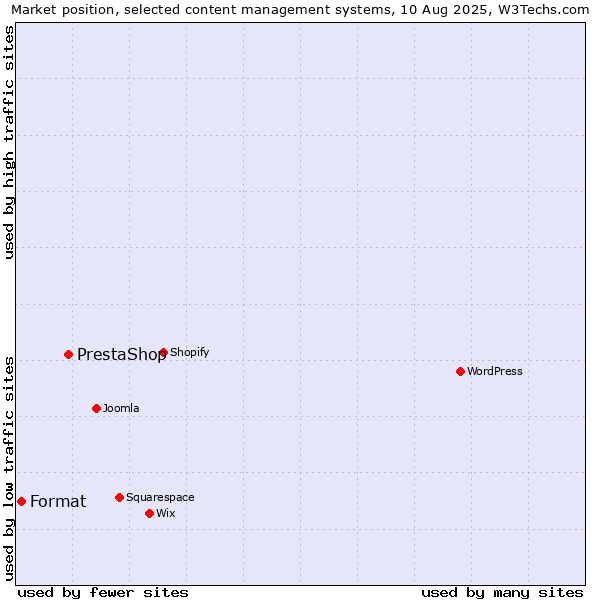 Market position of PrestaShop vs. Format