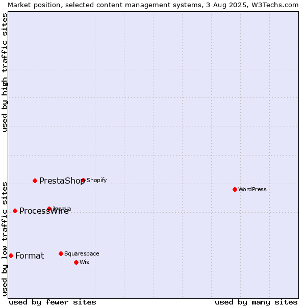 Market position of PrestaShop vs. ProcessWire vs. Format