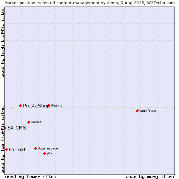 Market position of PrestaShop vs. Format vs. SX CMS