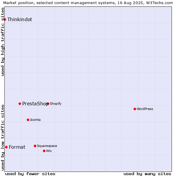 Market position of PrestaShop vs. Format vs. Thinkindot