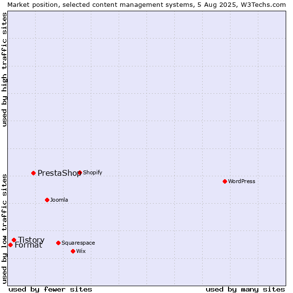 Market position of PrestaShop vs. Tistory vs. Format