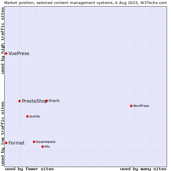 Market position of PrestaShop vs. Format vs. VuePress