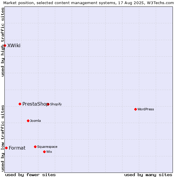 Market position of PrestaShop vs. Format vs. XWiki
