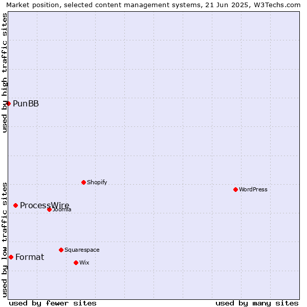 Market position of ProcessWire vs. Format vs. PunBB