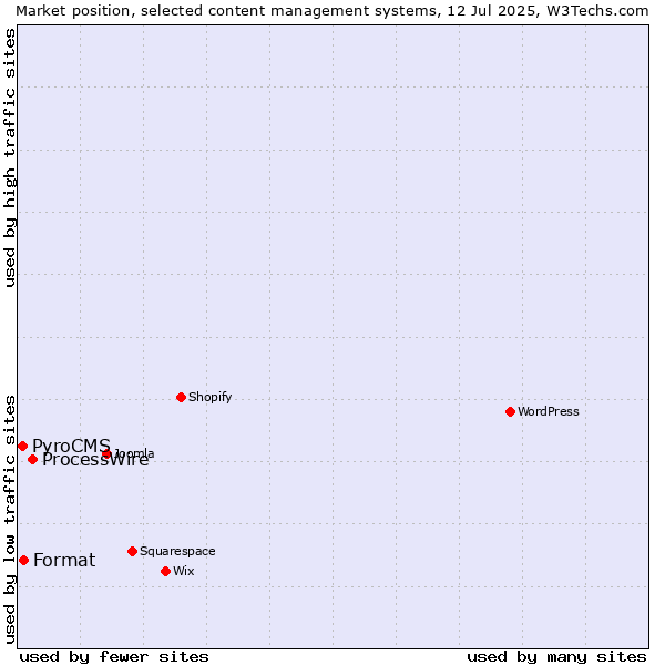 Market position of ProcessWire vs. Format vs. PyroCMS