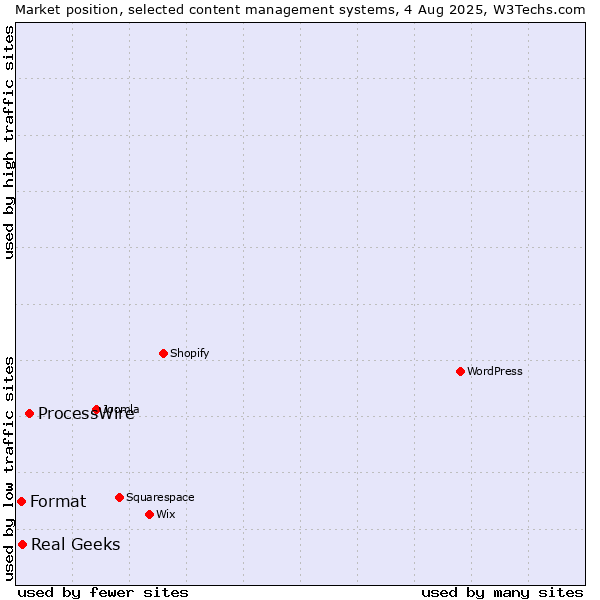 Market position of ProcessWire vs. Real Geeks vs. Format