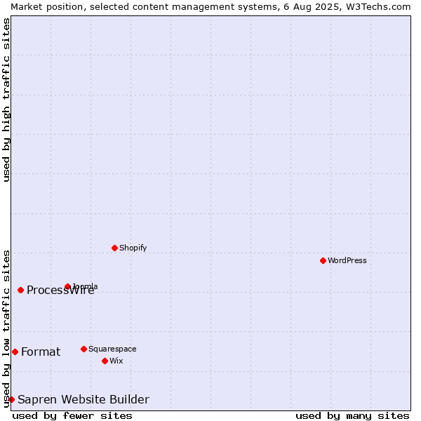 Market position of ProcessWire vs. Format vs. Sapren Website Builder