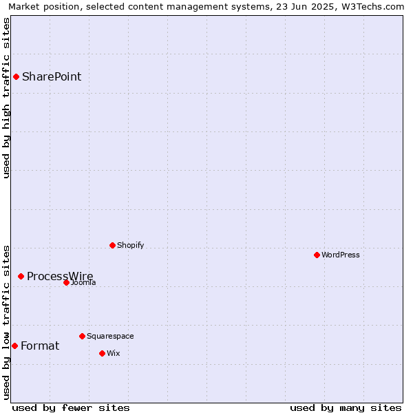 Market position of ProcessWire vs. SharePoint vs. Format