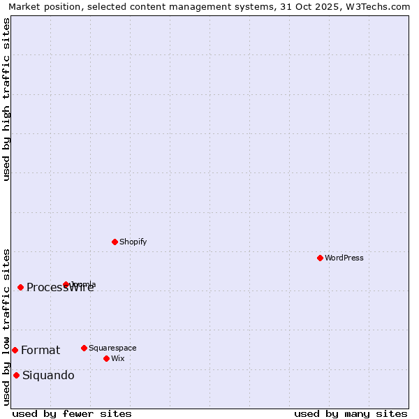 Market position of ProcessWire vs. Siquando vs. Format