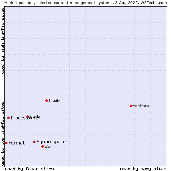 Market position of Squarespace vs. ProcessWire vs. Format