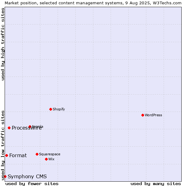 Market position of ProcessWire vs. Format vs. Symphony CMS