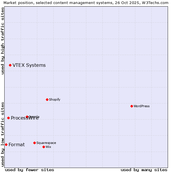 Market position of VTEX Systems vs. ProcessWire vs. Format