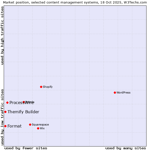 Market position of ProcessWire vs. Themify Builder vs. Format