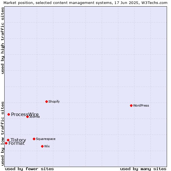 Market position of ProcessWire vs. Tistory vs. Format