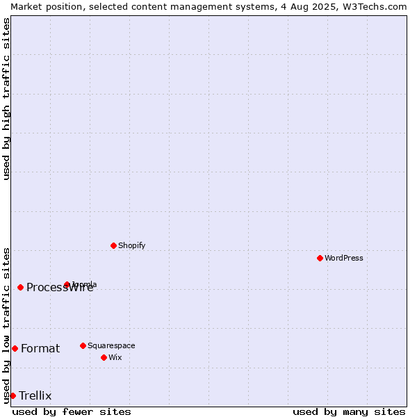 Market position of ProcessWire vs. Format vs. Trellix