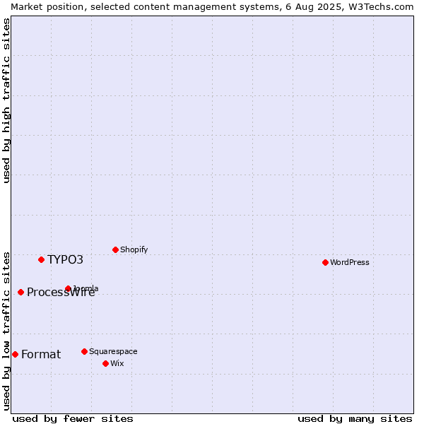Market position of TYPO3 vs. ProcessWire vs. Format