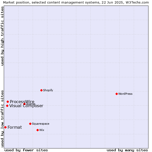 Market position of ProcessWire vs. Visual Composer vs. Format