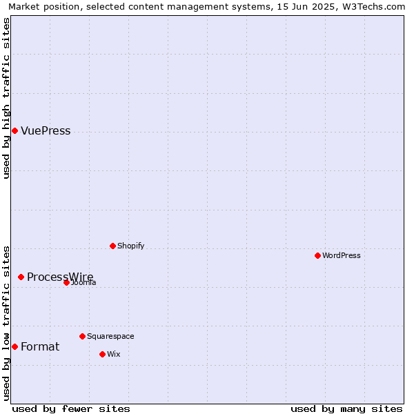Market position of ProcessWire vs. Format vs. VuePress