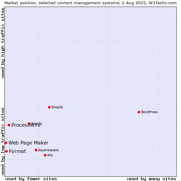 Market position of ProcessWire vs. Format vs. Web Page Maker
