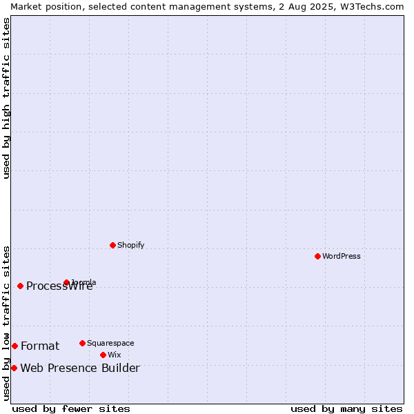 Market position of ProcessWire vs. Format vs. Web Presence Builder